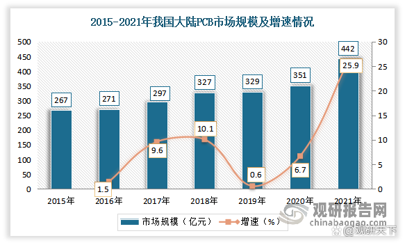 我國印刷電路板行業(yè)的發(fā)展現(xiàn)狀(圖2)