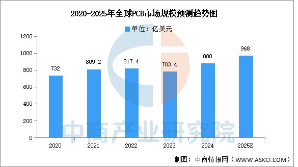 2025年中國PCB行業(yè)市場前景預測研究(圖3)