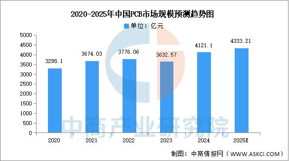 2025年中國PCB行業(yè)市場前景預測研究(圖4)