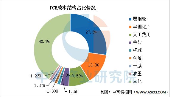 2025年中國PCB行業(yè)市場前景預測研究(圖6)