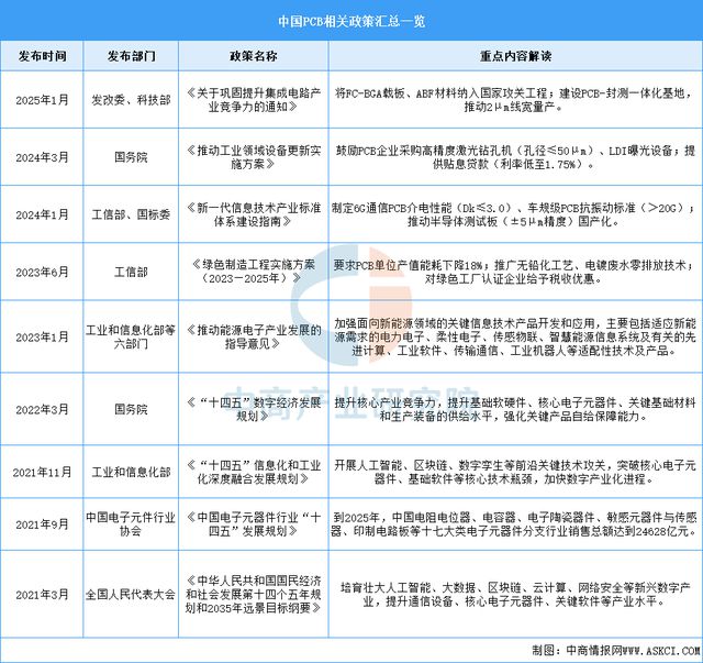 2025年中國PCB行業(yè)市場前景預測研究(圖2)