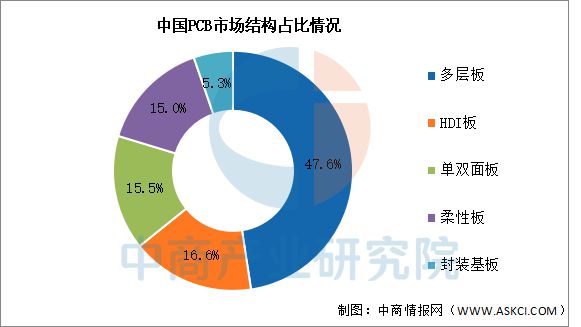 2025年中國PCB行業(yè)市場前景預測研究(圖5)