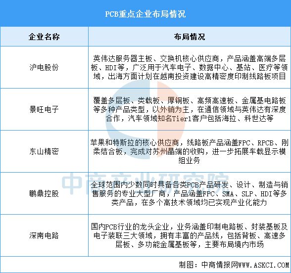 2025年中國PCB行業(yè)市場前景預測研究(圖7)
