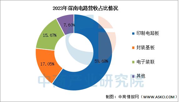 2025年中國PCB行業(yè)市場前景預測研究(圖16)