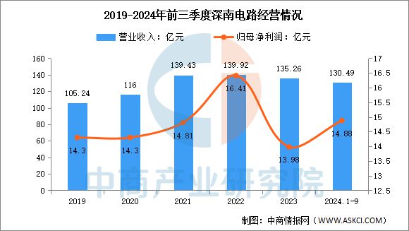 2025年中國PCB行業(yè)市場前景預測研究(圖15)