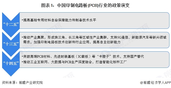 重磅！2025年中國及31省市印制電路板（PCB）行業(yè)政策匯總及解讀（全）(圖1)