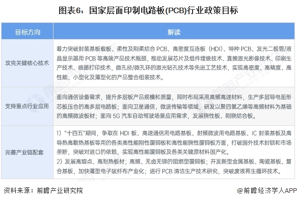 重磅！2025年中國及31省市印制電路板（PCB）行業(yè)政策匯總及解讀（全）(圖2)